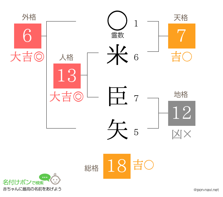 米 臣矢さんの姓名判断結果
