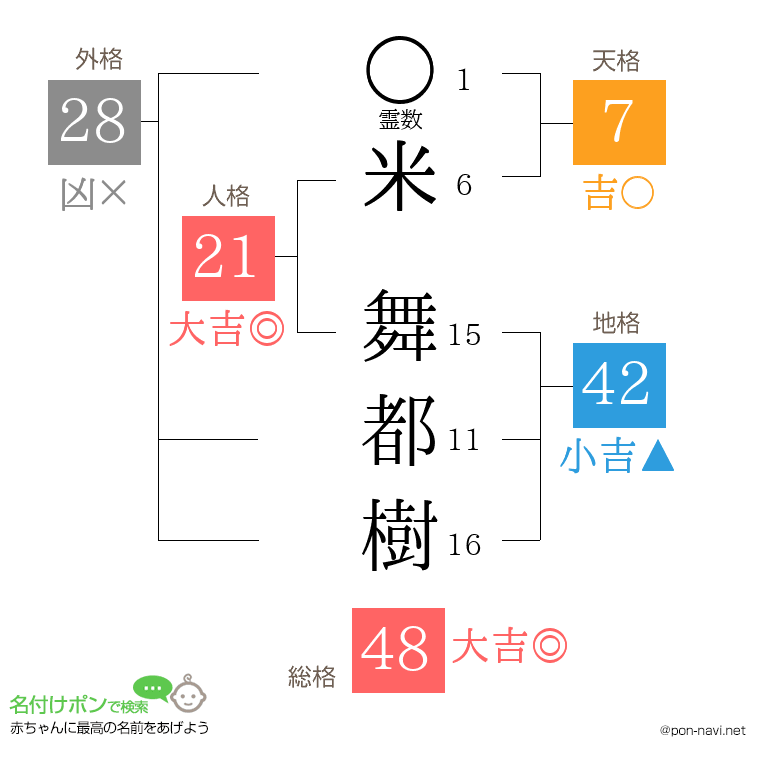 米 舞都樹さんの姓名判断結果
