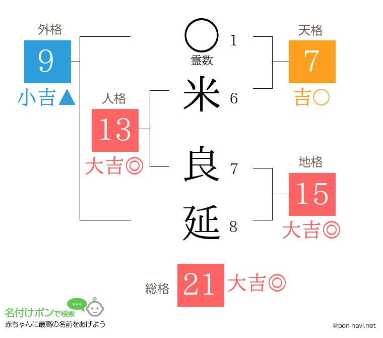 米 良延さんの姓名判断結果