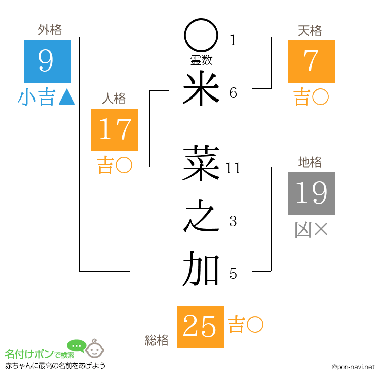 米 菜之加さんの姓名判断結果