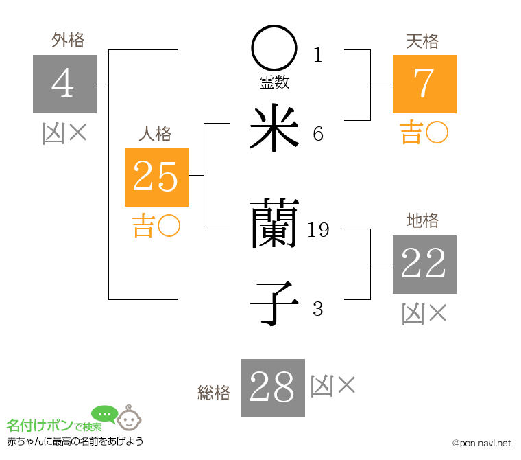 米 蘭子さんの姓名判断結果