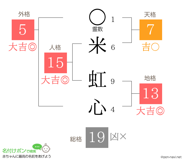 米 虹心さんの姓名判断結果
