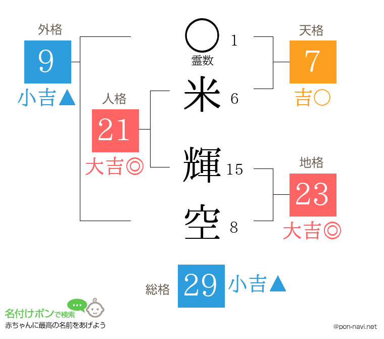 米 輝空さんの姓名判断結果