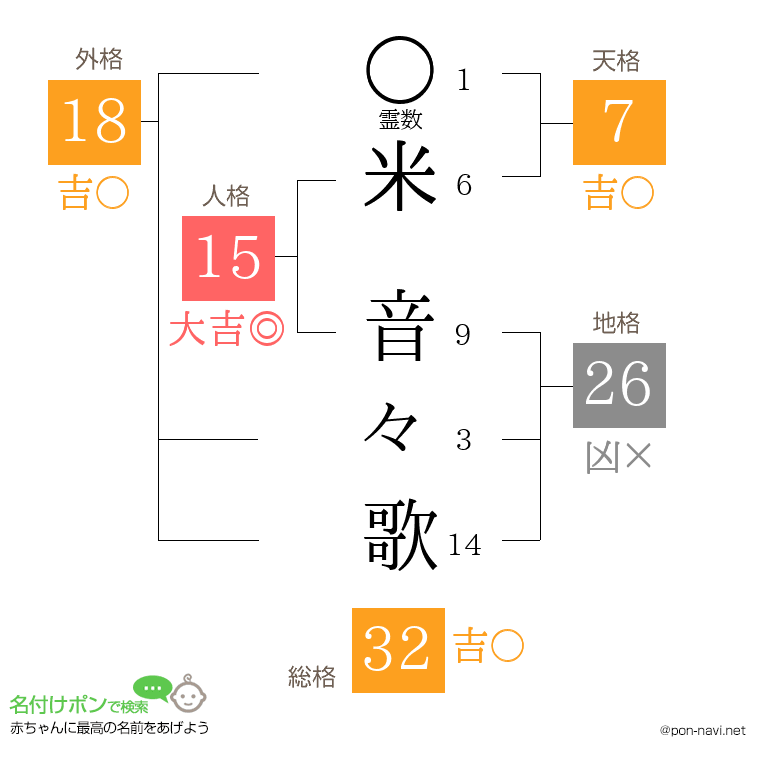 米 音々歌さんの姓名判断結果