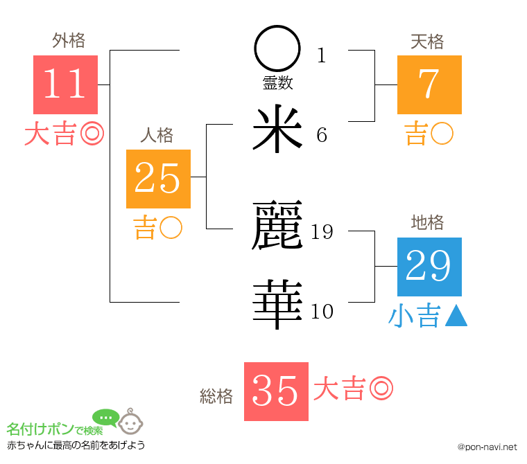 米 麗華さんの姓名判断結果