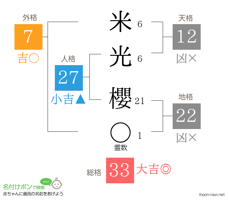 米光 櫻さんの姓名判断結果