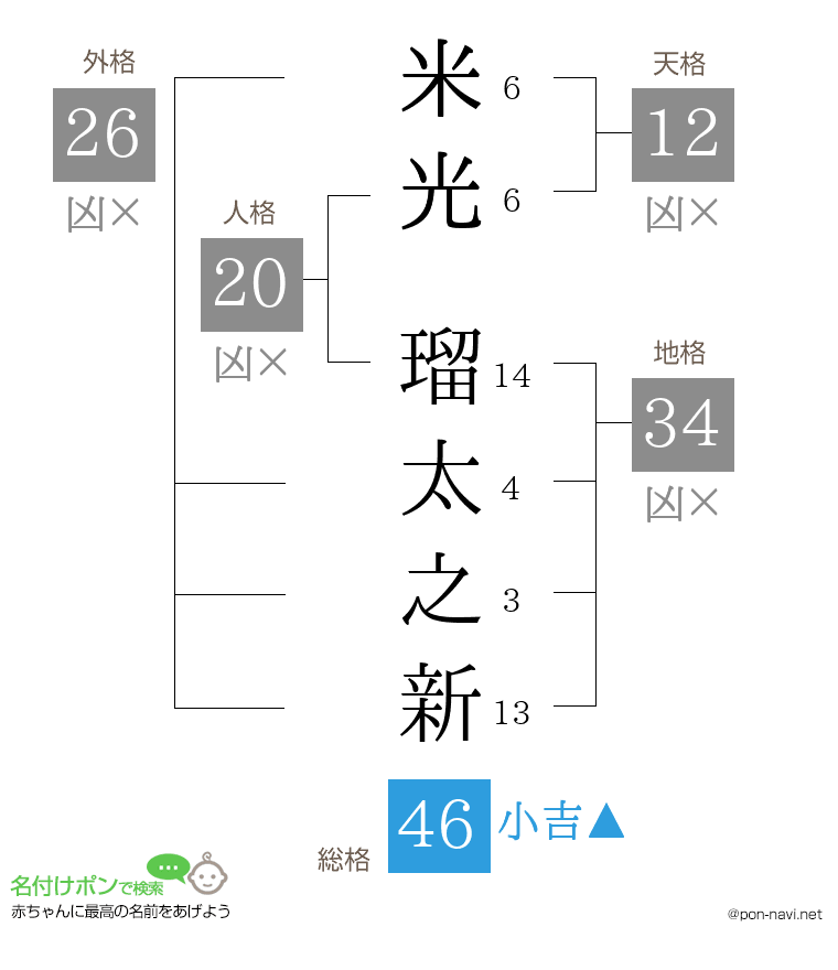 米光 瑠太之新さんの姓名判断結果