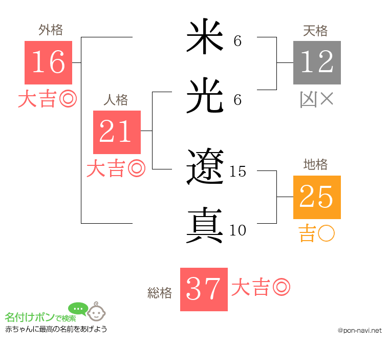 米光 遼真さんの姓名判断結果