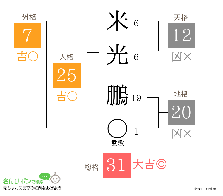 米光 鵬さんの姓名判断結果