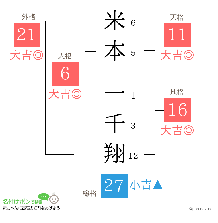 米本 一千翔さんの姓名判断結果