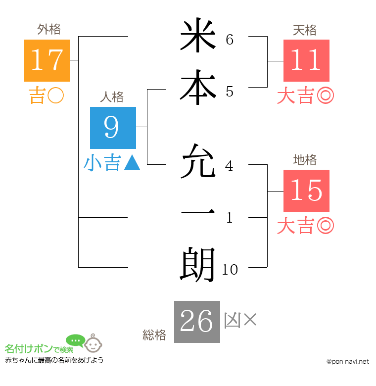 米本 允一朗さんの姓名判断結果