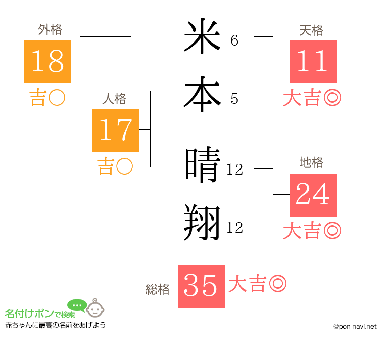 米本 晴翔さんの姓名判断結果