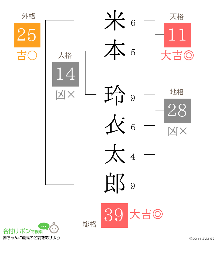 米本 玲衣太郎さんの姓名判断結果