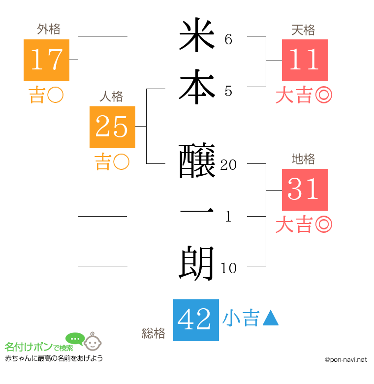 米本 醸一朗さんの姓名判断結果
