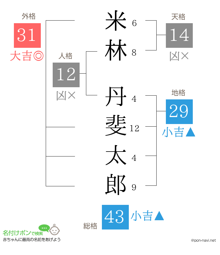 米林 丹斐太郎さんの姓名判断結果