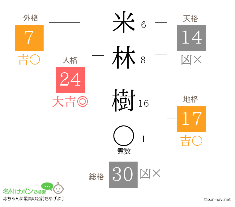米林 樹さんの姓名判断結果