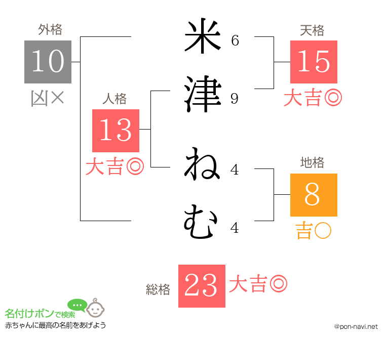 米津 ねむさんの姓名判断結果