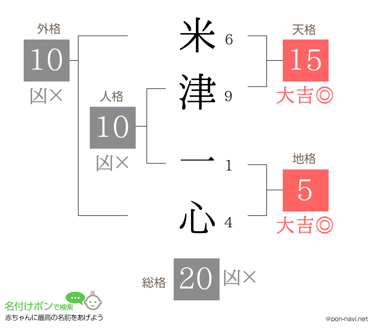 米津 一心さんの姓名判断結果