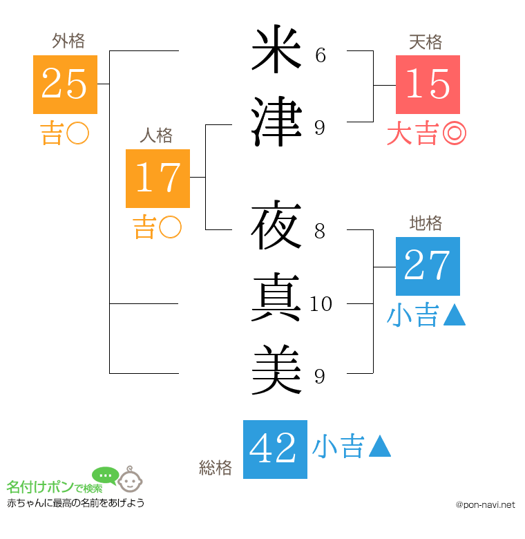 米津 夜真美さんの姓名判断結果