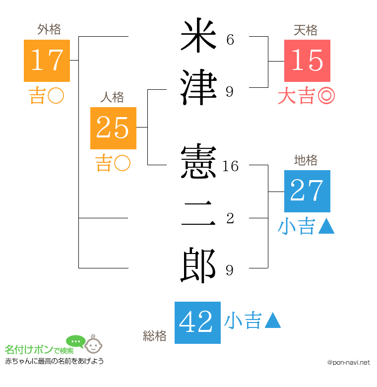 米津 憲二郎さんの姓名判断結果