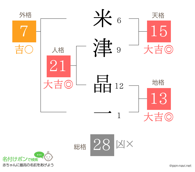 米津 晶一さんの姓名判断結果