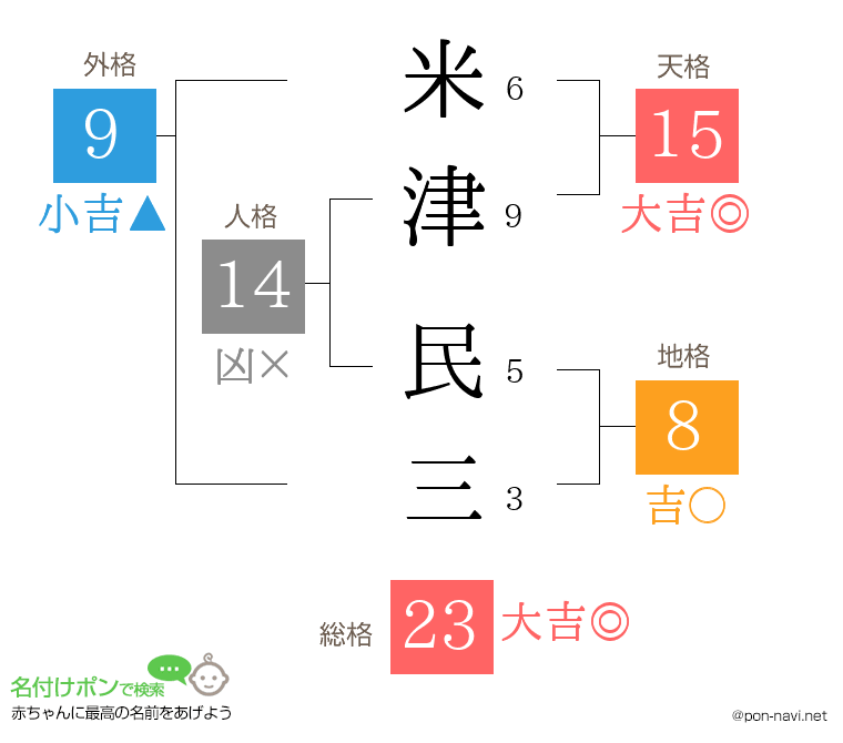 米津 民三さんの姓名判断結果
