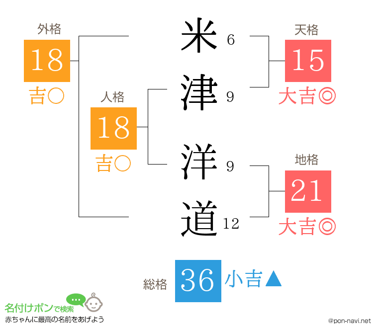 米津 洋道さんの姓名判断結果