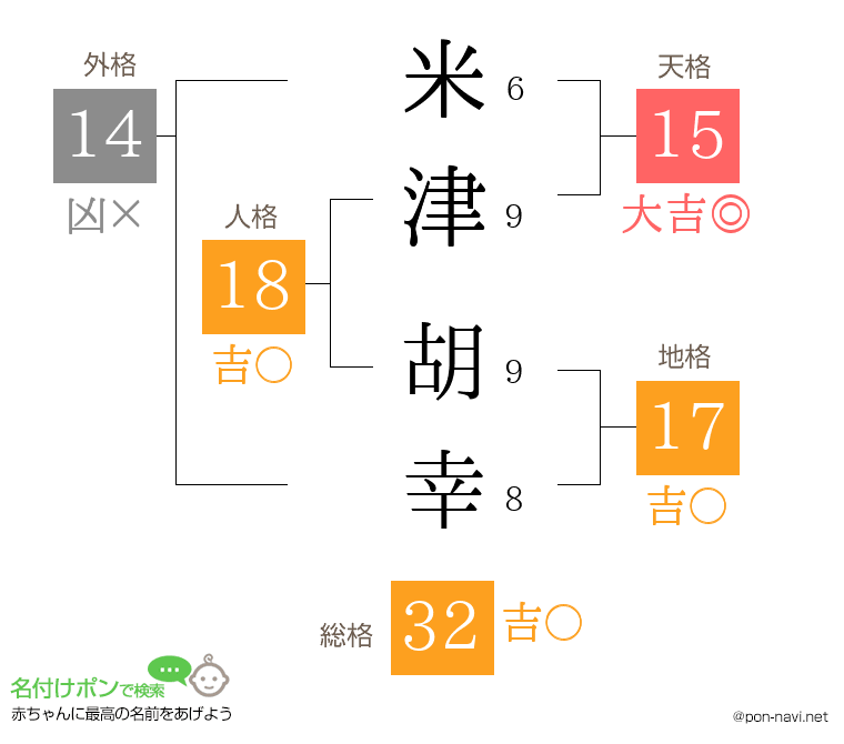 米津 胡幸さんの姓名判断結果