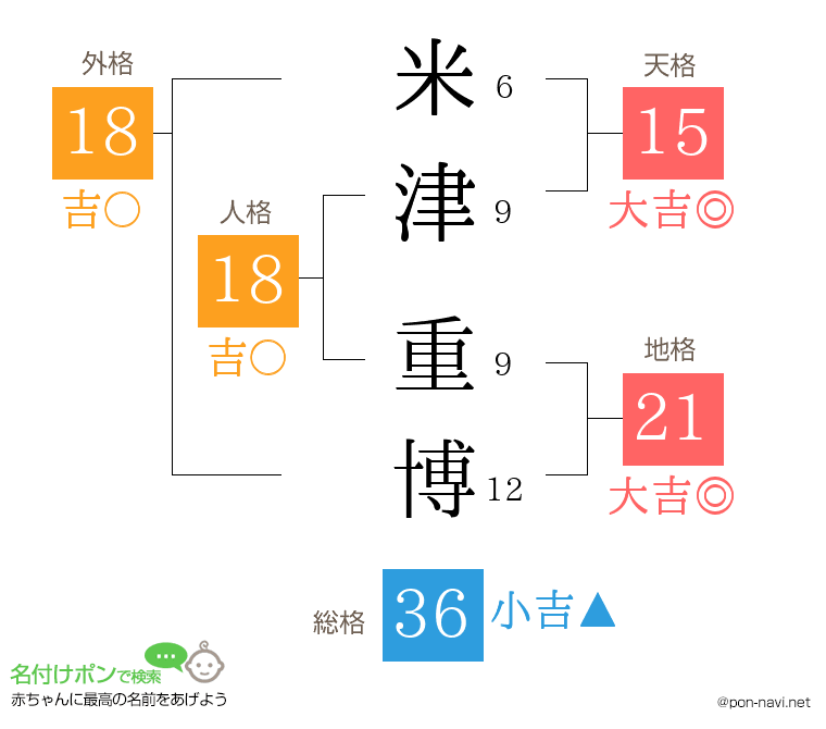 米津 重博さんの姓名判断結果