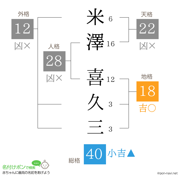 米澤 喜久三さんの姓名判断結果