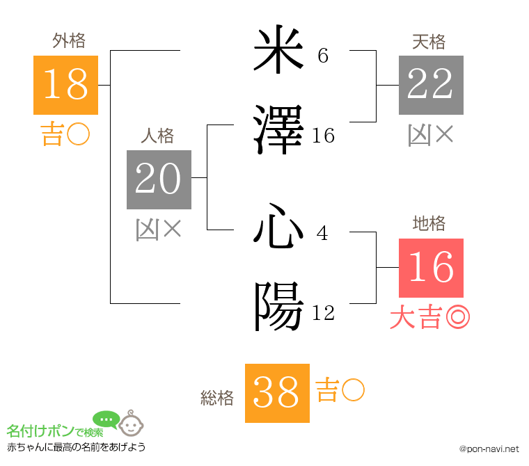 米澤 心陽さんの姓名判断結果