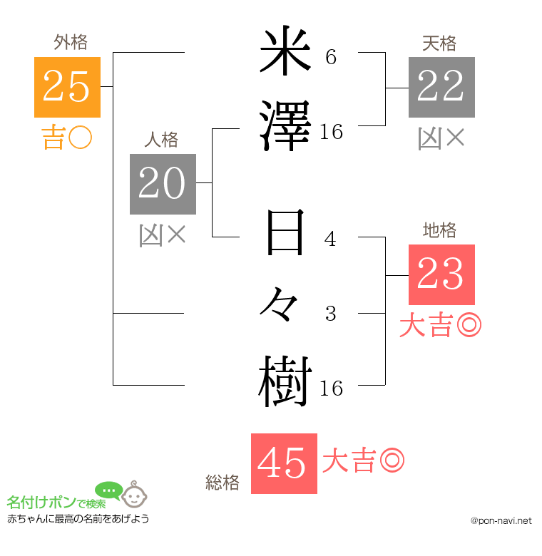 米澤 日々樹さんの姓名判断結果