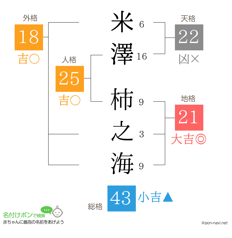 米澤 柿之海さんの姓名判断結果