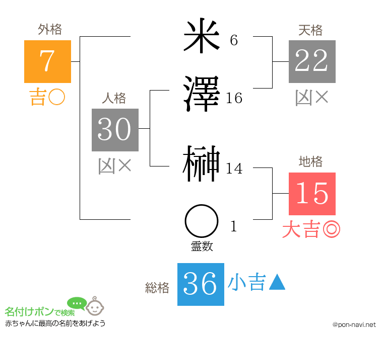 米澤 榊さんの姓名判断結果