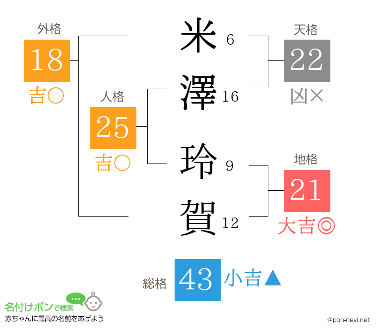 米澤 玲賀さんの姓名判断結果