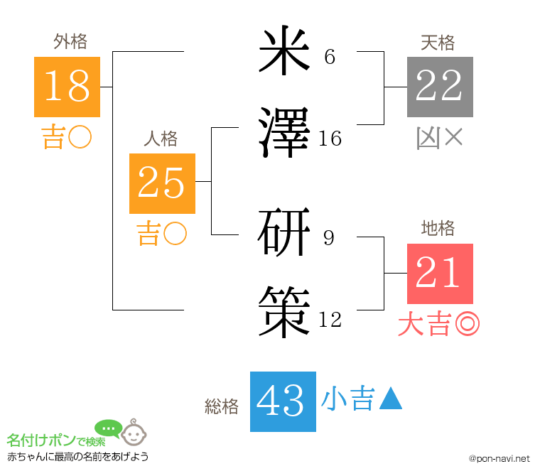 米澤 研策さんの姓名判断結果