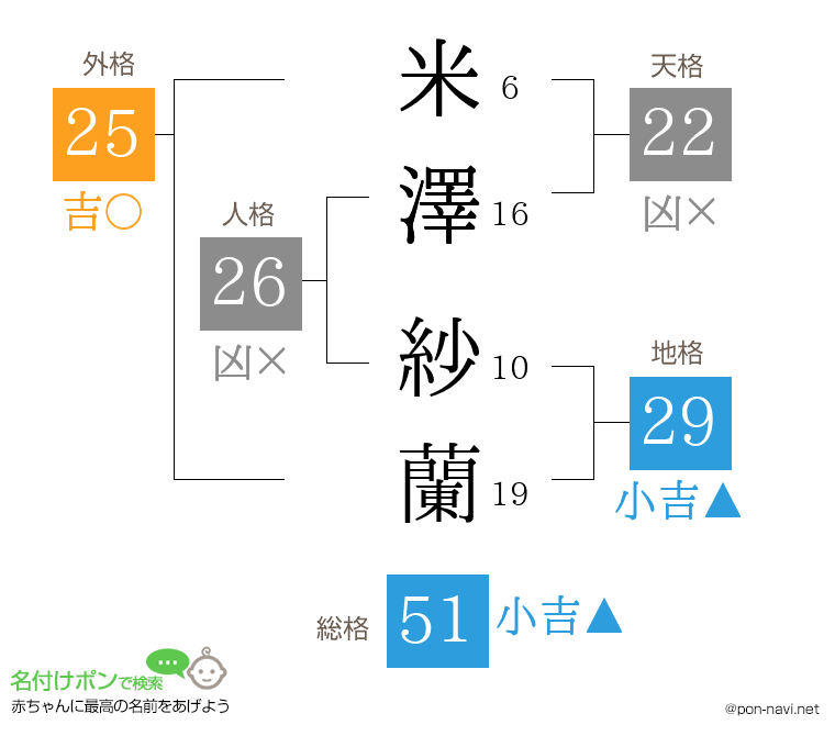 米澤 紗蘭さんの姓名判断結果