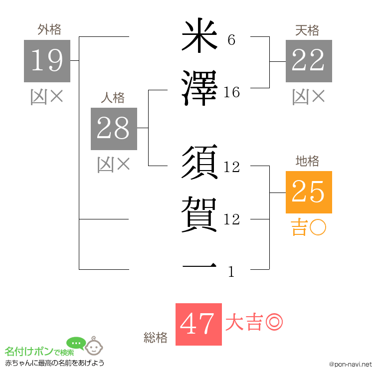 米澤 須賀一さんの姓名判断結果