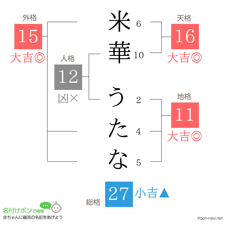 米華 うたなさんの姓名判断結果