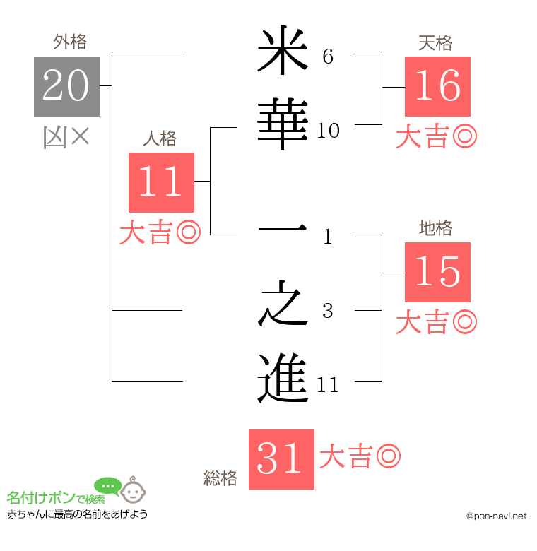 米華 一之進さんの姓名判断結果