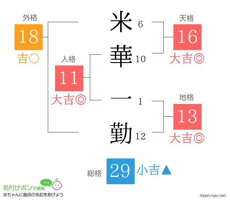 米華 一勤さんの姓名判断結果