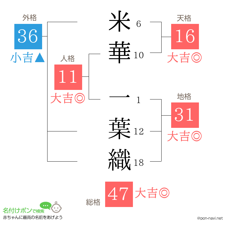 米華 一葉織さんの姓名判断結果