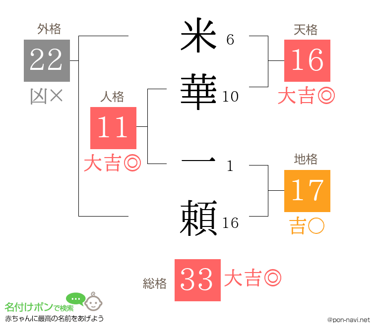 米華 一頼さんの姓名判断結果