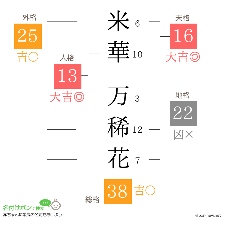 米華 万稀花さんの姓名判断結果