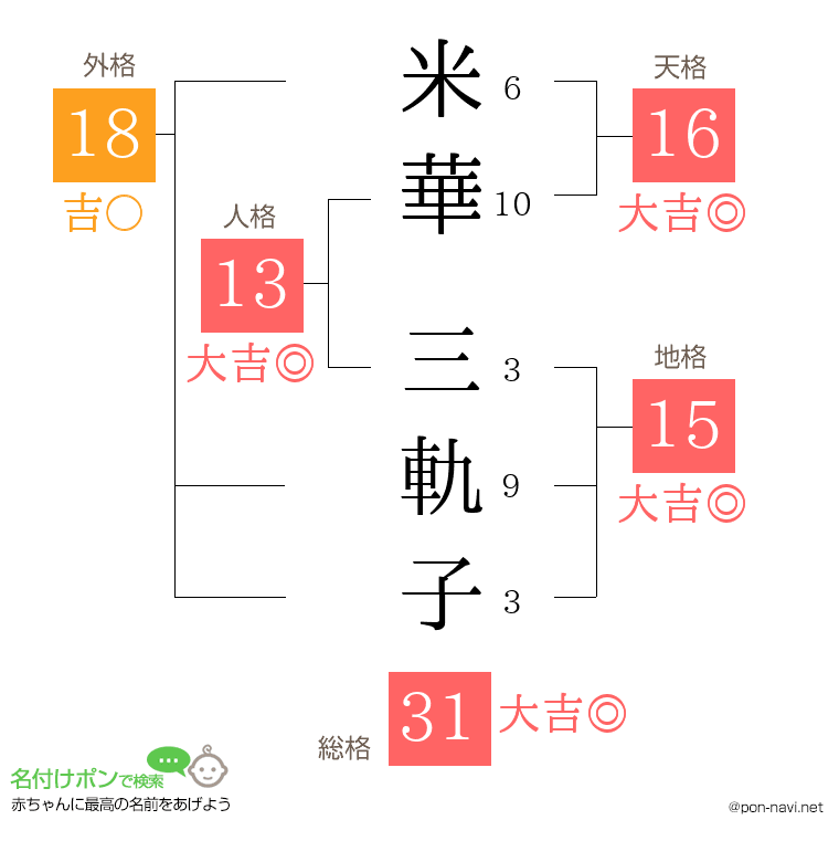 米華 三軌子さんの姓名判断結果