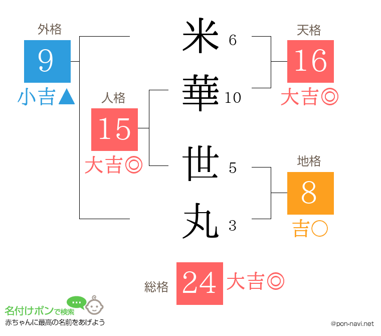米華 世丸さんの姓名判断結果