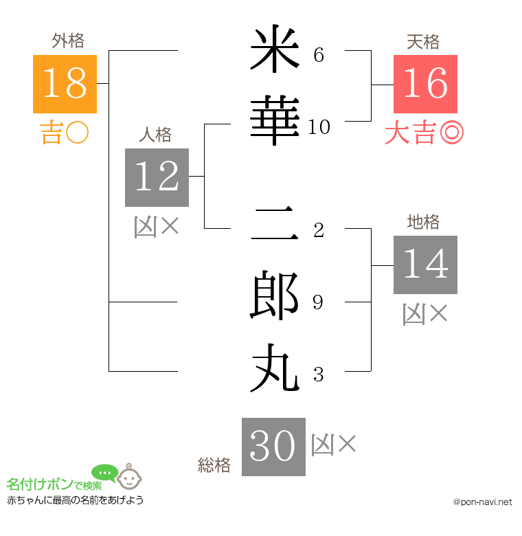 米華 二郎丸さんの姓名判断結果