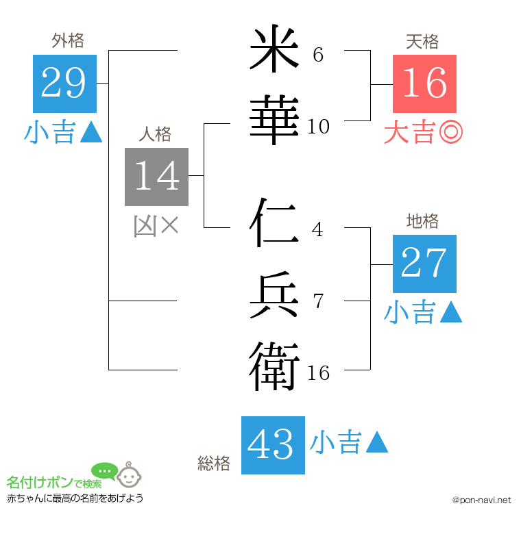 米華 仁兵衛さんの姓名判断結果