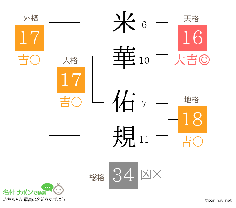 米華 佑規さんの姓名判断結果