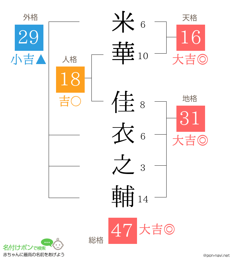 米華 佳衣之輔さんの姓名判断結果